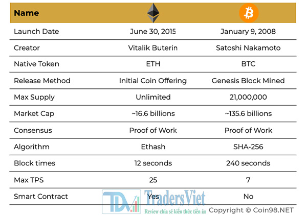 Bảng so sánh giữa ETH coin và Bitcoin