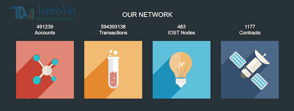 Những thành tích nổi bật hiện tại của mạng lưới IOST