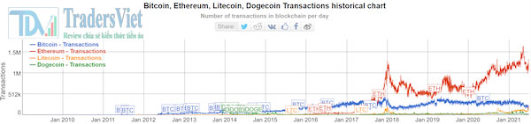Lịch sử về số lượng giao dịch của Bitcoin, Ethereum, Litecoin, Dogecoin