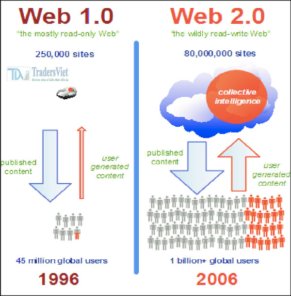 Điểm qua thông tin về nền tảng web 1.0 và 2.0