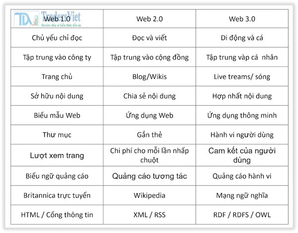 So sánh Web 3.0 với những phiên bản trước